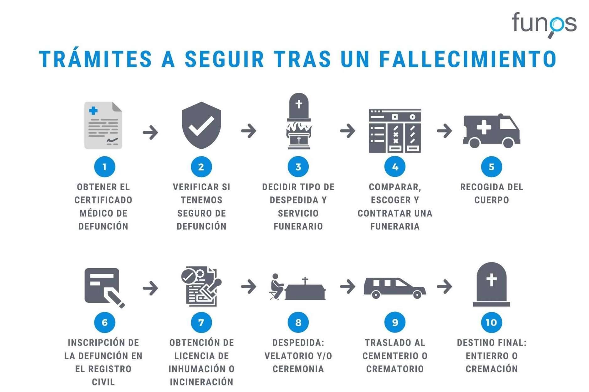 Trámites a seguir tras el fallecimiento de una persona, por el comparador de funerarias en Barcelona Funos