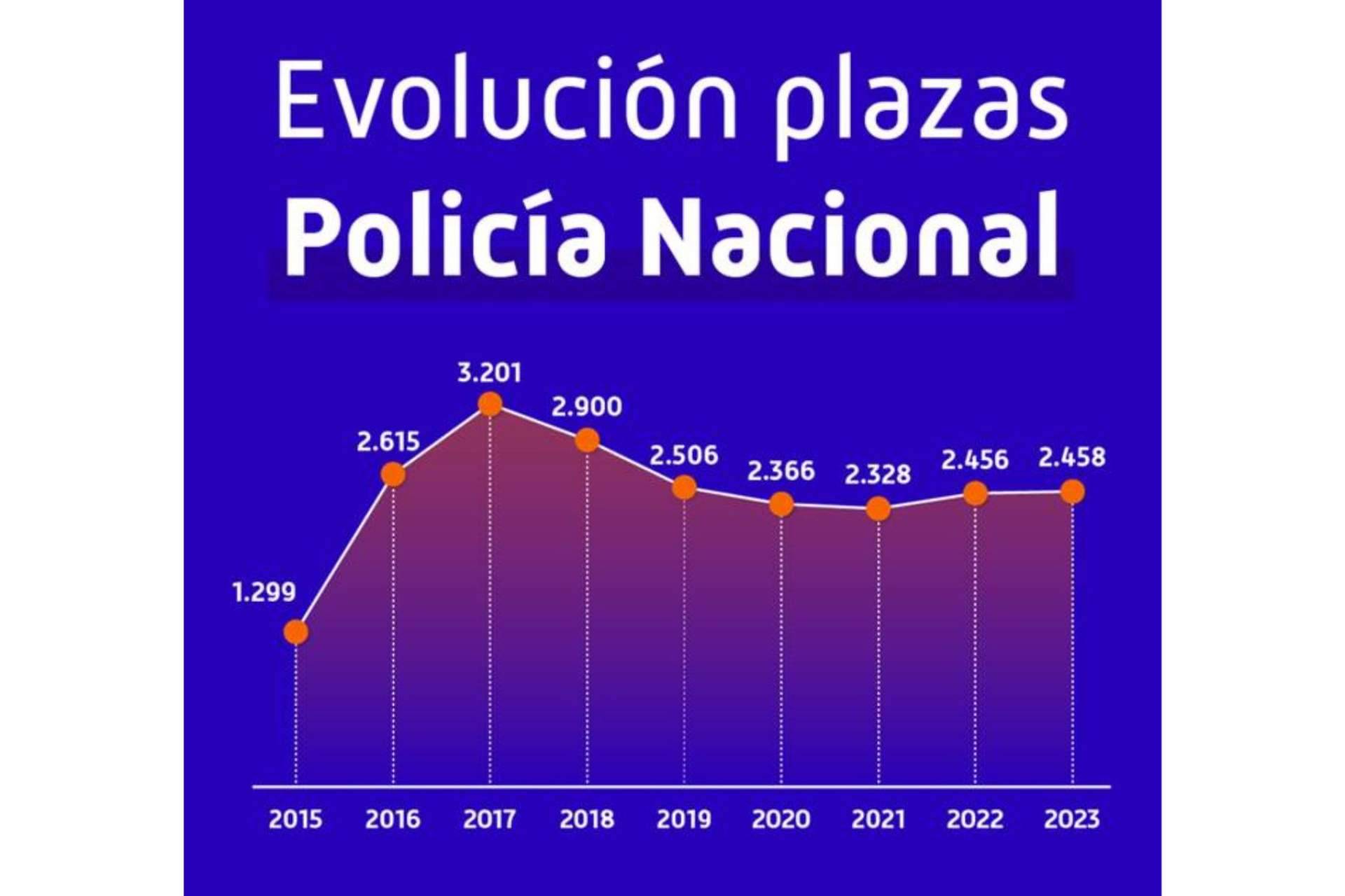 MasterD habla de la nueva oferta de empleo público para la Policía Nacional